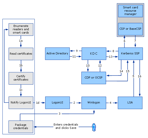 Smart card sign-in flow