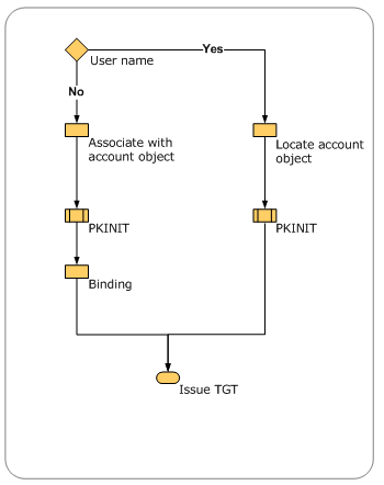 High-level flow of certificate processing for sign-in