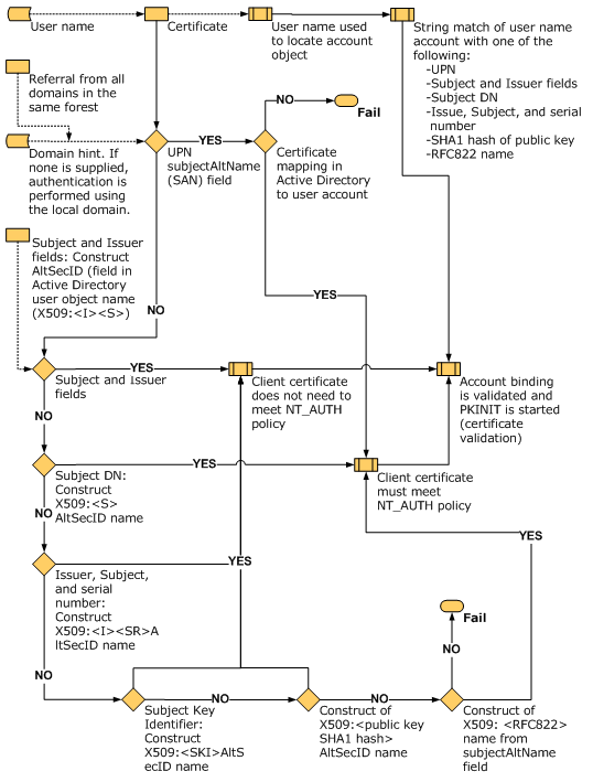 Certificate processing logic