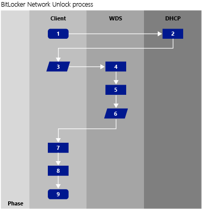 bitlocker network unlock sequence