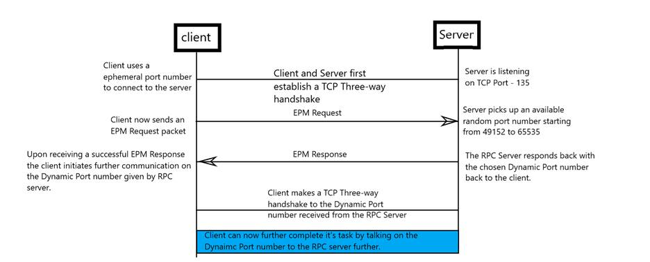 Diagram illustrating connection to remote server