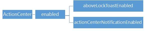 XML for Action Center