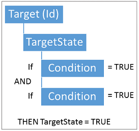 Target state is true when all conditions are true
