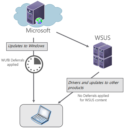 diagram of content flow
