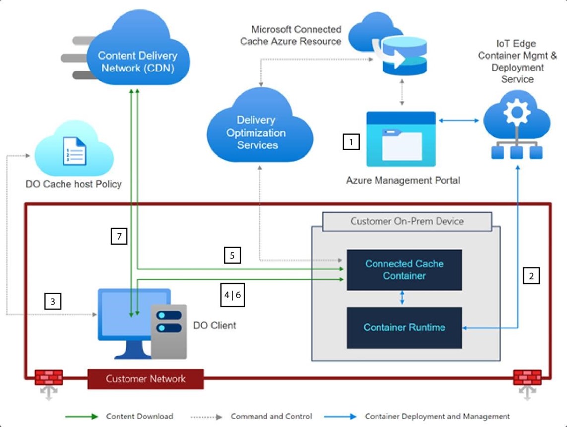 /deepblue/windows-itpro-docs/raw/commit/c733019f11f4f7b94eae478b3e90d84e1beacee4/windows/deployment/update/images/waas-mcc-diag-overview.png
