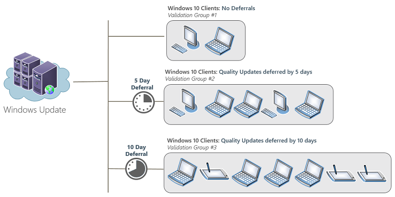 /deepblue/windows-itpro-docs/raw/commit/cb0cc825e9e8112489d62da6fa1a27f2a1b55fc3/windows/manage/images/wufb-groups.png