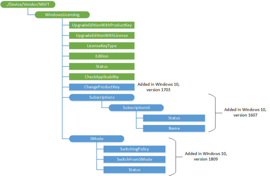 windowslicensing csp diagram