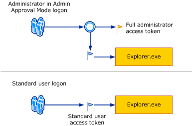 uac windows logon process