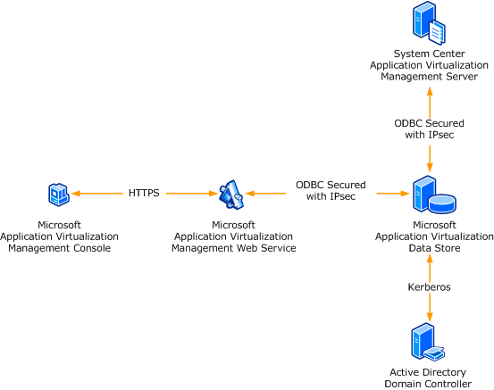 app-v web service network configuration
