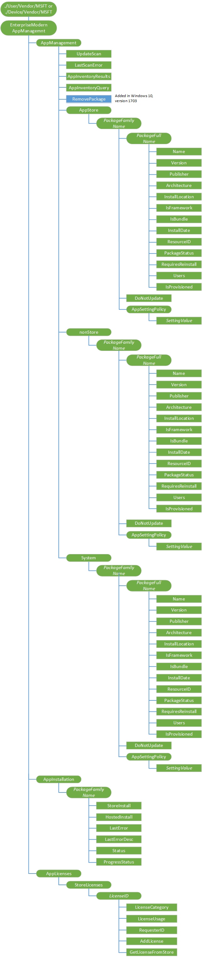 enterprisemodernappmanagement csp diagram
