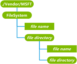 filesystem csp (dm)