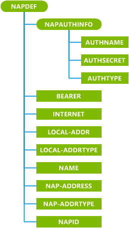 napdef csp (cp) (initial bootstrapping)