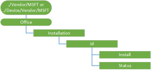 Office CSP diagram