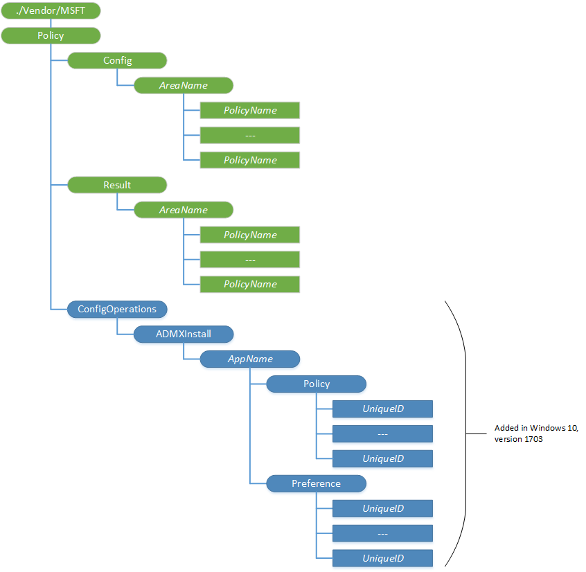 policy csp diagram