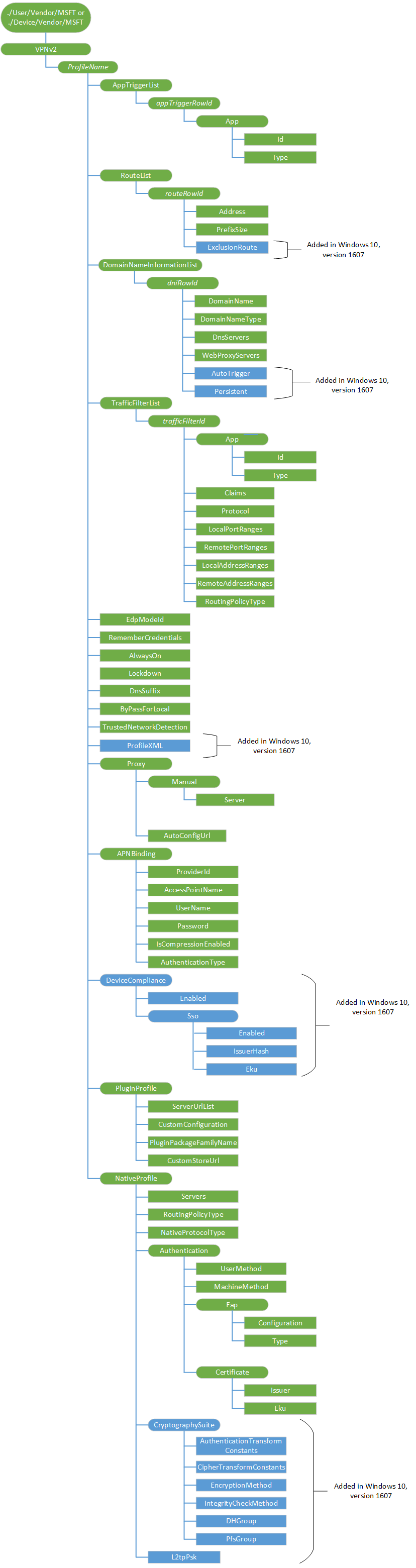 vpnv2 csp diagram