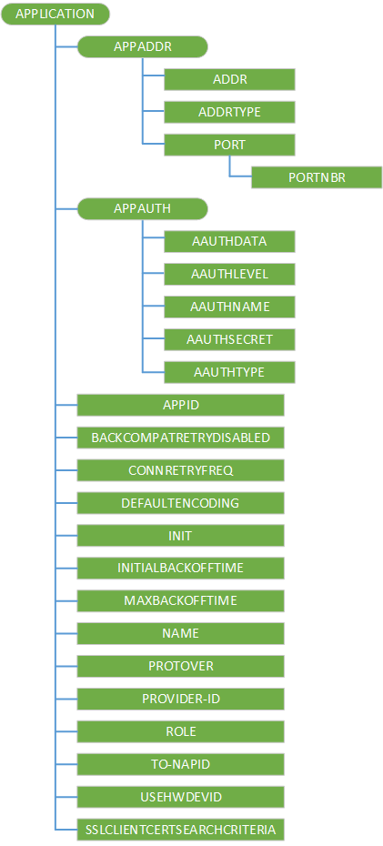 w7 application csp (dm)