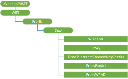 wi-fi csp diagram