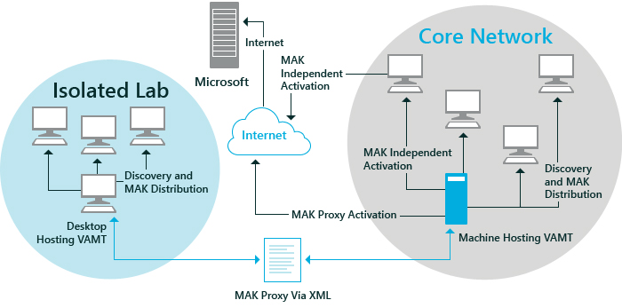vamt mak proxy activation scenario