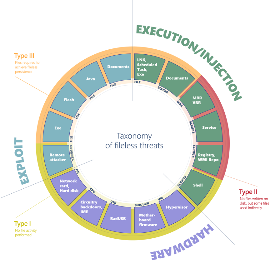 Comprehensive diagram of fileless malware