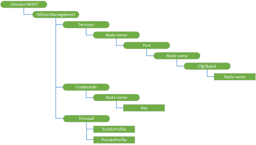 alljoynmanagement csp diagram
