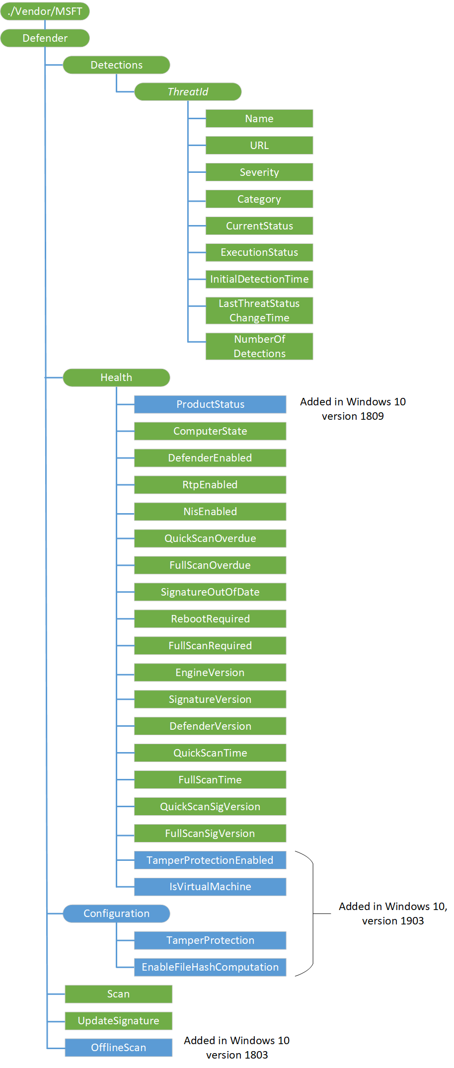defender csp diagram