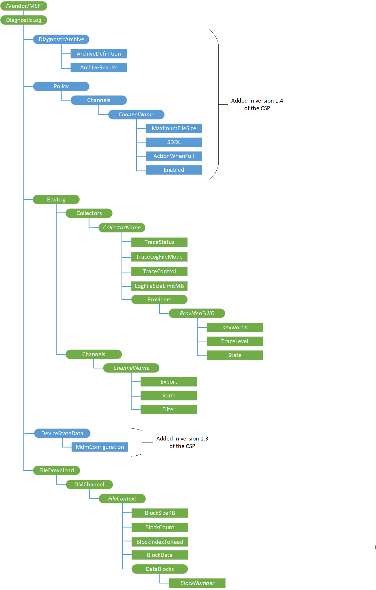 diagnosticlog csp diagram