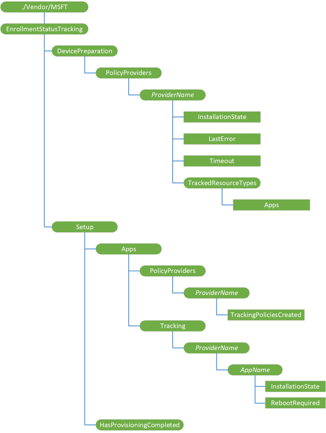 tree diagram for enrollmentstatustracking csp
