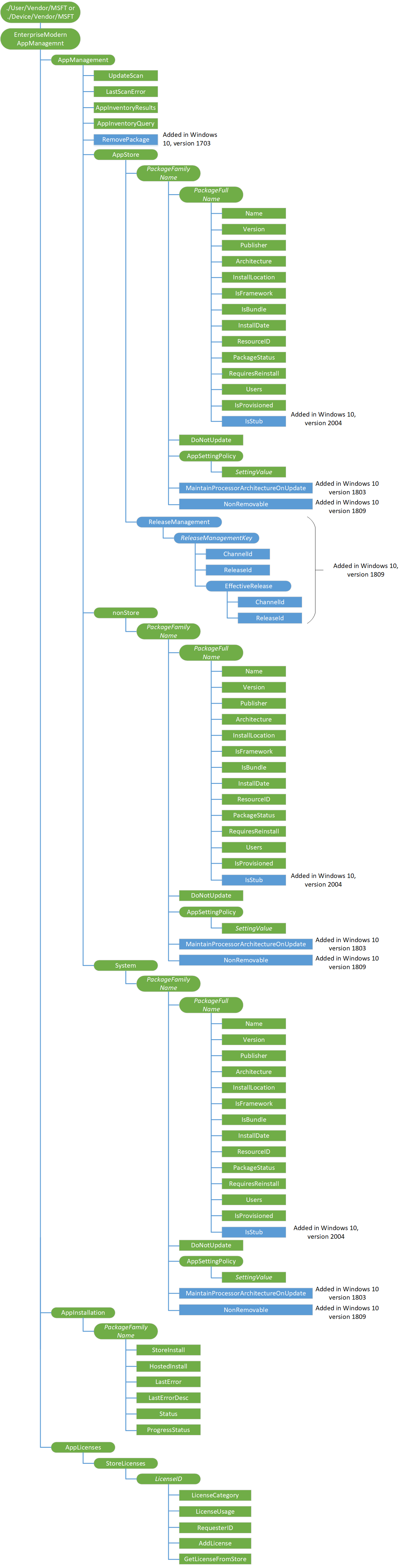 enterprisemodernappmanagement csp diagram