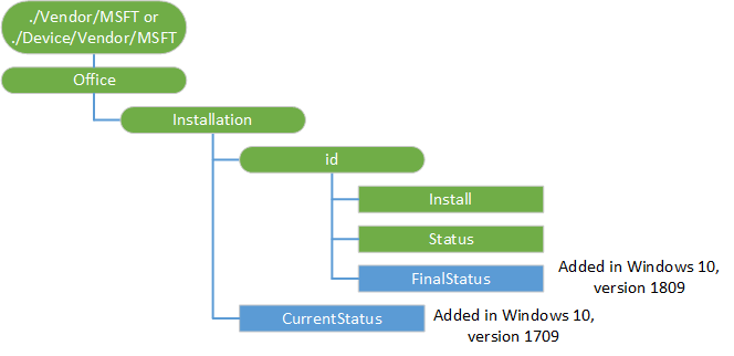 Office CSP diagram