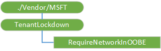 TenantLockdown CSP diagram