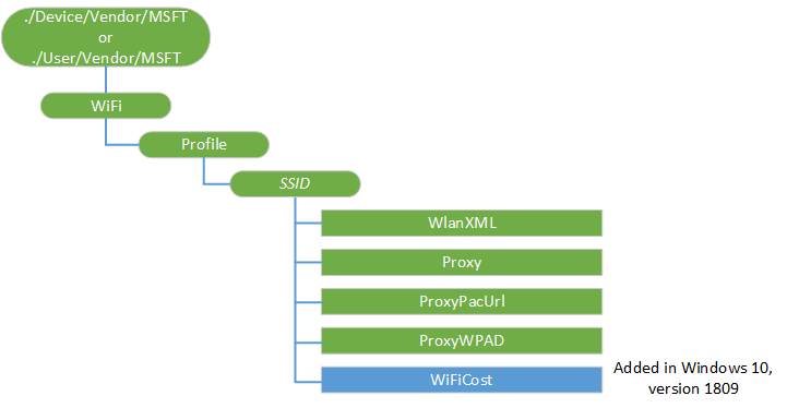 wi-fi csp diagram