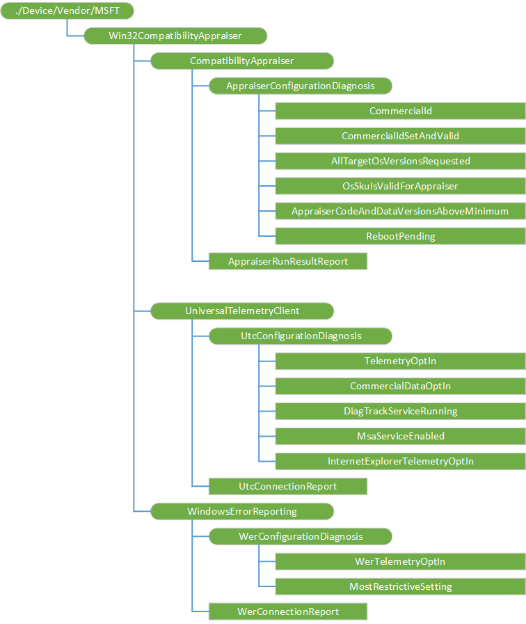 Win32CompatibilityAppraiser CSP diagram