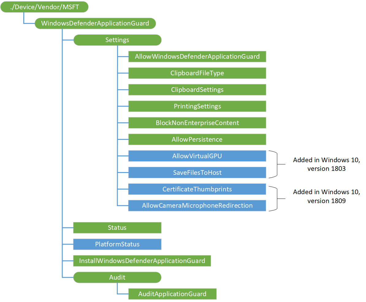 windowsdefenderapplicationguard csp