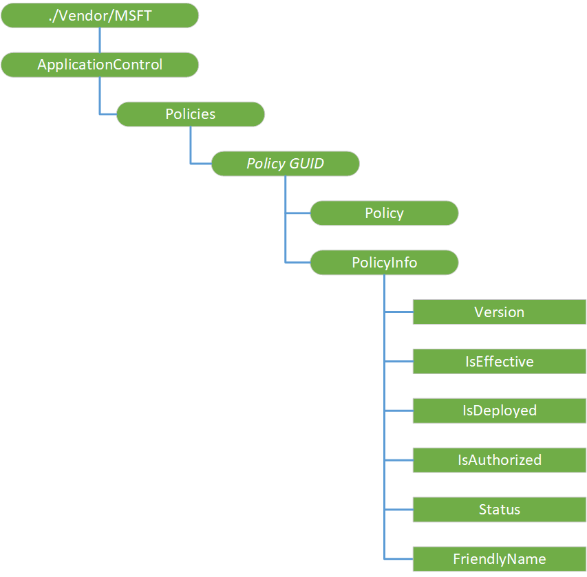 tree diagram for applicationcontrol csp