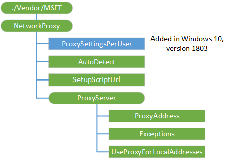 networkproxy csp