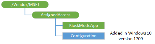 assignedaccess csp diagram