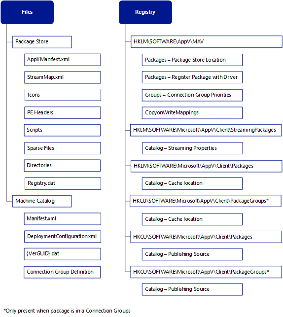 Package add file and registry data