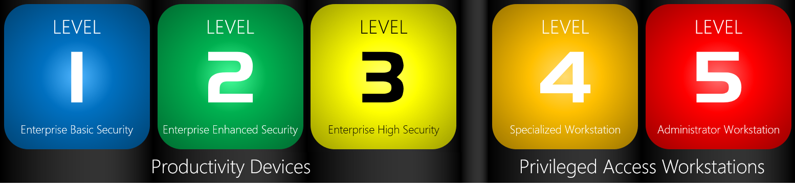 /deepblue/windows-itpro-docs/raw/commit/ece1ef42eea49b9574d1c22b804208c0622c7c34/windows/security/threat-protection/windows-security-configuration-framework/images/seccon-framework.png