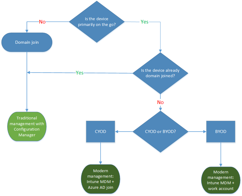 Decision tree for device authentication options.